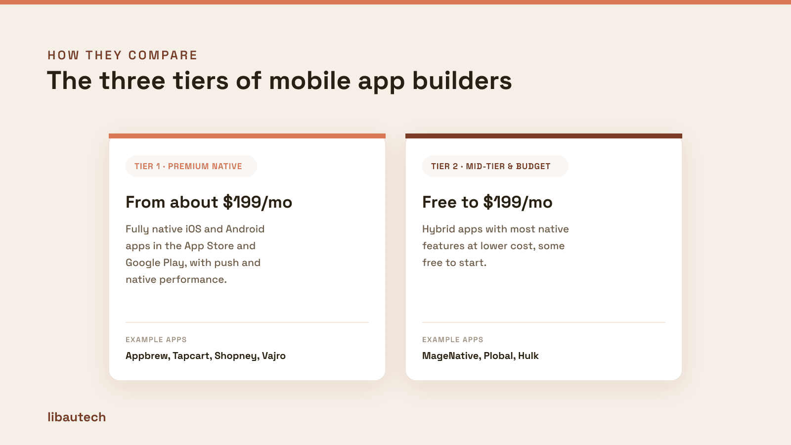 The two tiers of Shopify mobile app builders: premium native platforms from about $199 a month, and mid-tier or budget builders from free to $199.