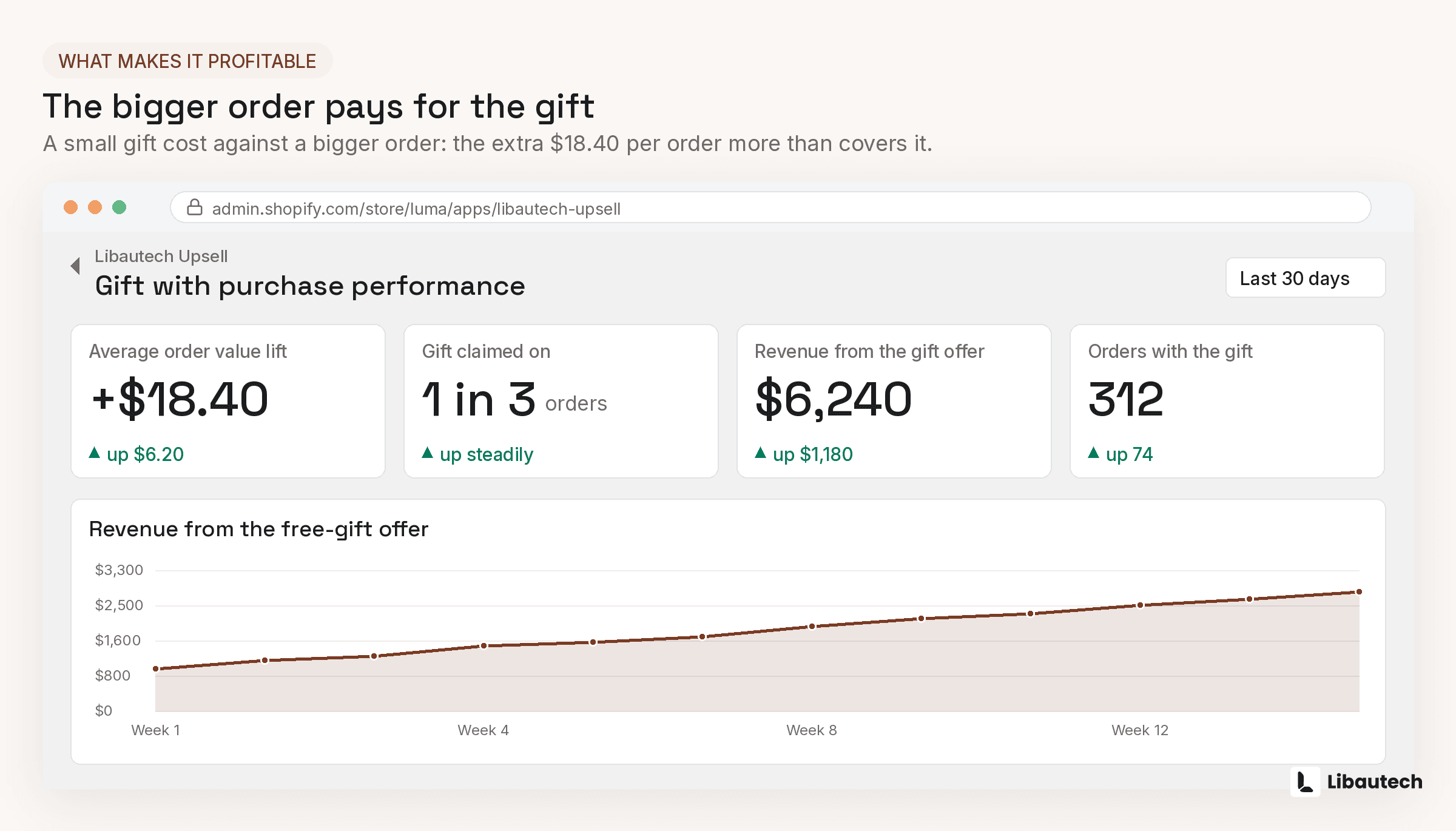 What Makes a Gift with Purchase Profitable