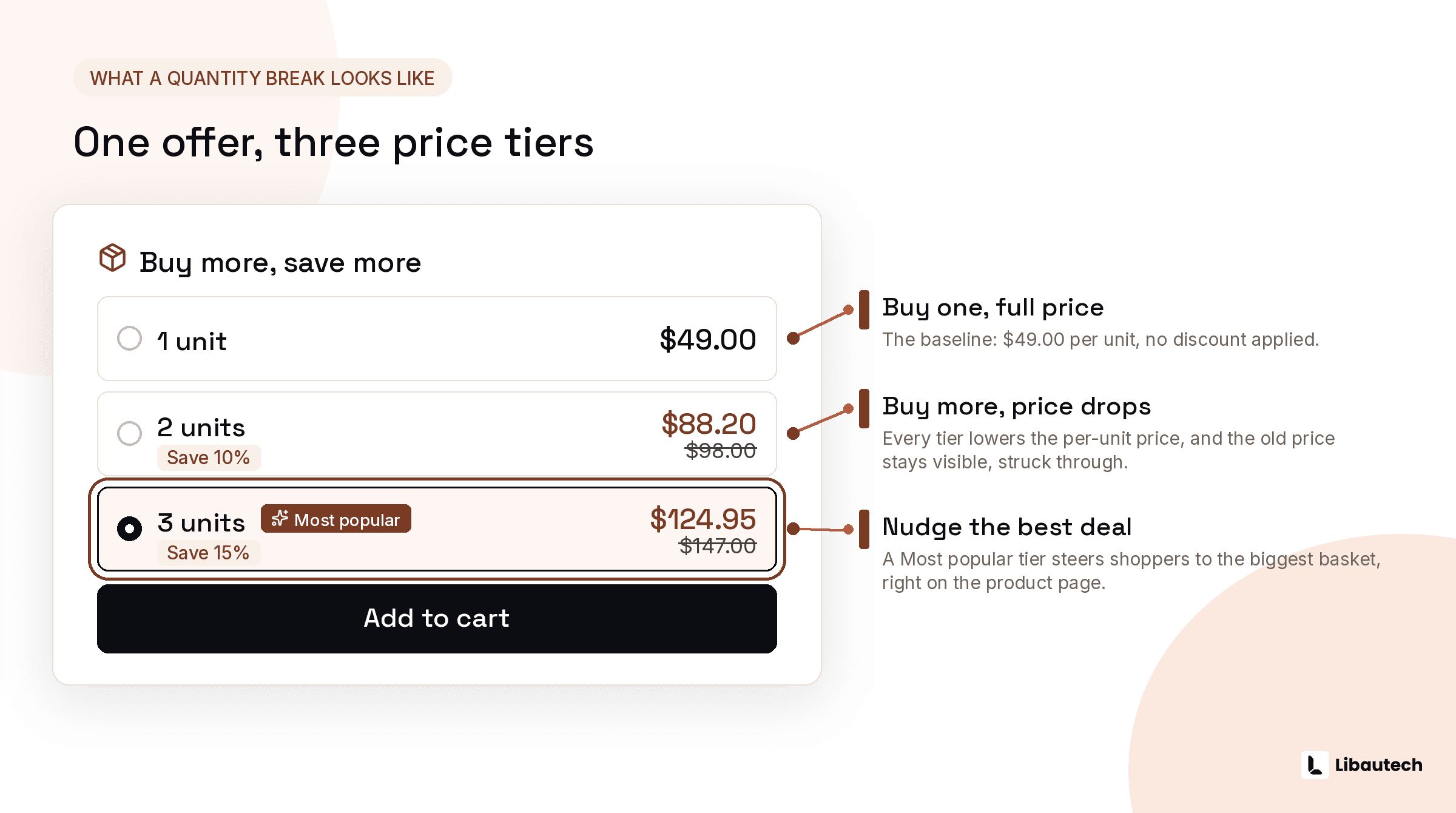 Example discount ladder for Shopify quantity breaks